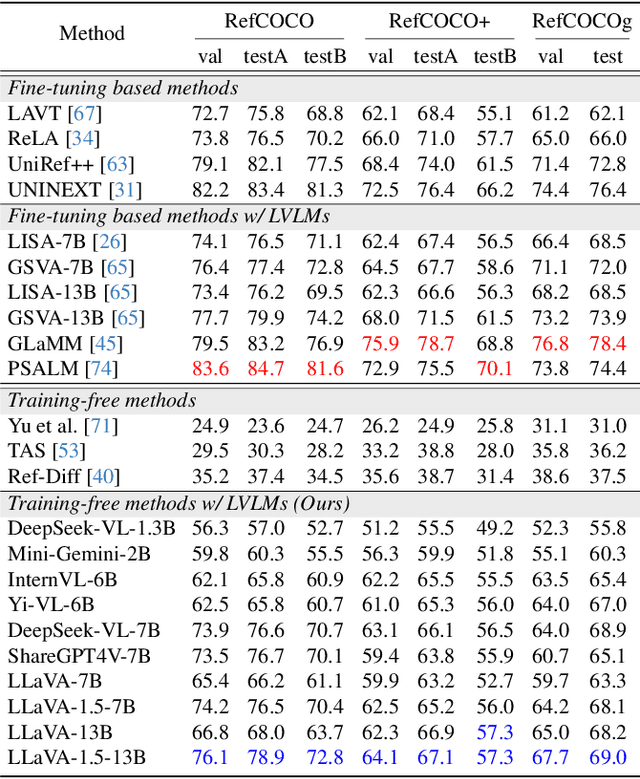 Figure 4 for Your Large Vision-Language Model Only Needs A Few Attention Heads For Visual Grounding