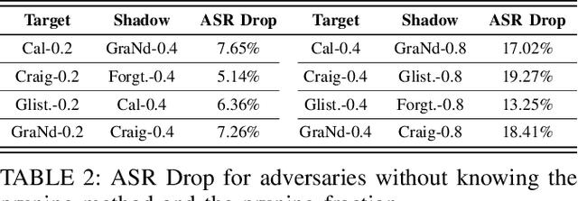 Figure 4 for Data Lineage Inference: Uncovering Privacy Vulnerabilities of Dataset Pruning