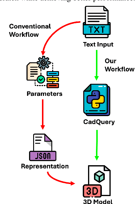Figure 1 for Text-to-CadQuery: A New Paradigm for CAD Generation with Scalable Large Model Capabilities
