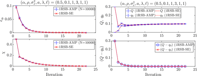 Figure 3 for Perfect reconstruction of sparse signals using nonconvexity control and one-step RSB message passing