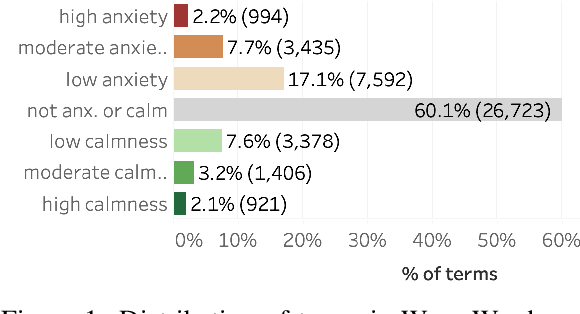 Figure 1 for WorryWords: Norms of Anxiety Association for over 44k English Words