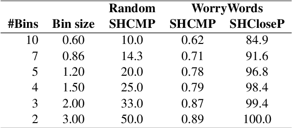 Figure 3 for WorryWords: Norms of Anxiety Association for over 44k English Words