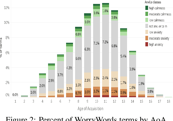 Figure 4 for WorryWords: Norms of Anxiety Association for over 44k English Words