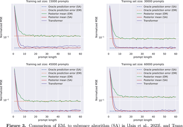 Figure 3 for Transformers can optimally learn regression mixture models