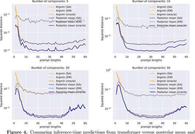 Figure 4 for Transformers can optimally learn regression mixture models
