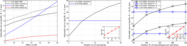 Figure 1 for Metasurface-Based Receivers with $1$-bit ADCs for Multi-User Uplink Communications