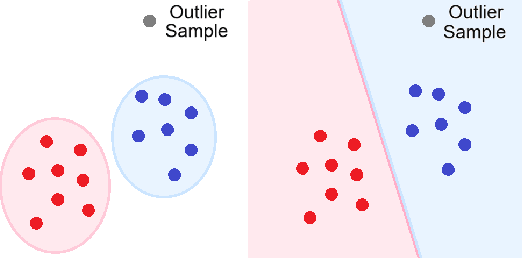 Figure 1 for Semi-supervised Contrastive Outlier removal for Pseudo Expectation Maximization (SCOPE)