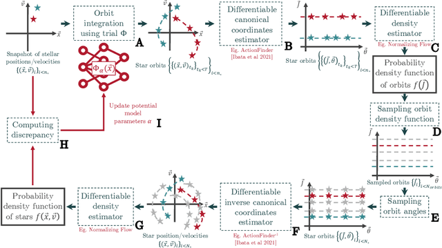 Figure 1 for An end-to-end strategy for recovering a free-form potential from a snapshot of stellar coordinates