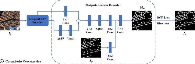 Figure 3 for Road Extraction with Satellite Images and Partial Road Maps