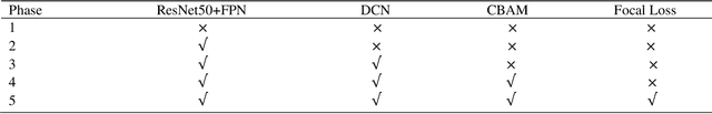 Figure 4 for DANet: Enhancing Small Object Detection through an Efficient Deformable Attention Network