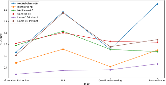 Figure 3 for MedHal: An Evaluation Dataset for Medical Hallucination Detection
