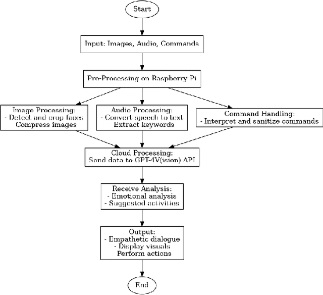 Figure 2 for Supporting Preschool Emotional Development with AI-Powered Robots