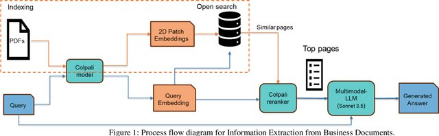 Figure 1 for Developing Visual Augmented Q&A System using Scalable Vision Embedding Retrieval & Late Interaction Re-ranker
