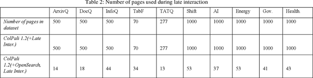 Figure 4 for Developing Visual Augmented Q&A System using Scalable Vision Embedding Retrieval & Late Interaction Re-ranker