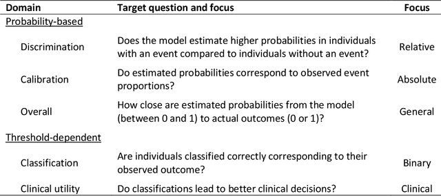 Figure 1 for Performance evaluation of predictive AI models to support medical decisions: Overview and guidance