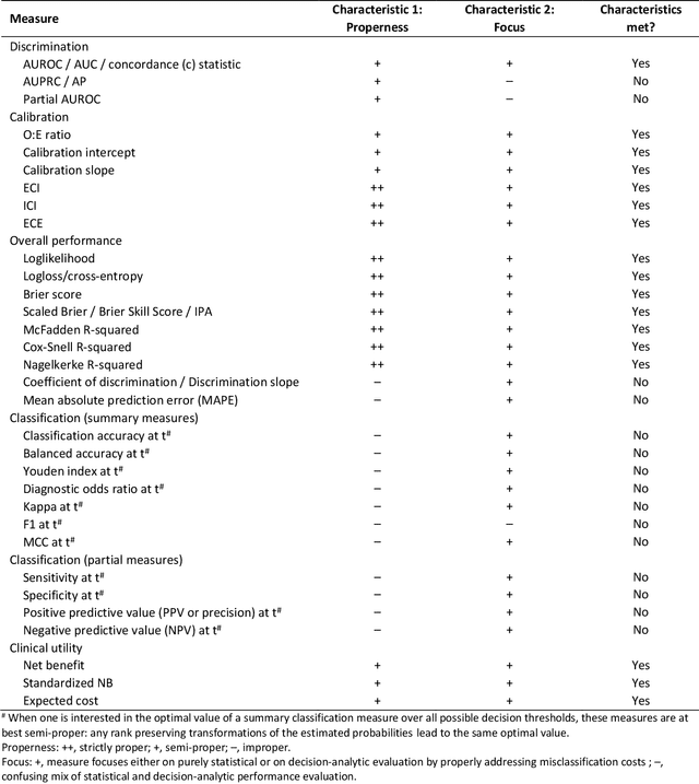 Figure 3 for Performance evaluation of predictive AI models to support medical decisions: Overview and guidance