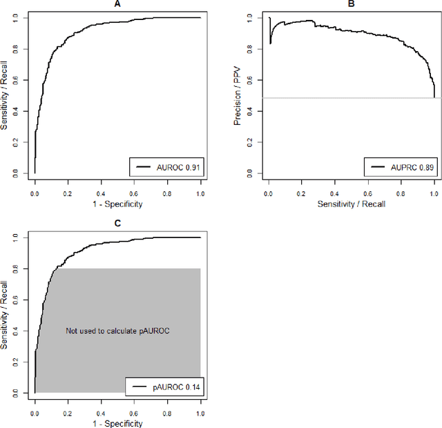 Figure 2 for Performance evaluation of predictive AI models to support medical decisions: Overview and guidance