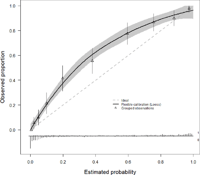 Figure 4 for Performance evaluation of predictive AI models to support medical decisions: Overview and guidance