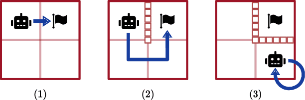 Figure 3 for LTL-D*: Incrementally Optimal Replanning for Feasible and Infeasible Tasks in Linear Temporal Logic Specifications