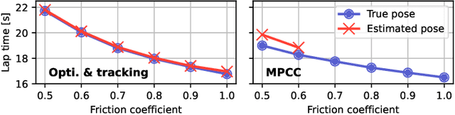 Figure 2 for Unifying F1TENTH Autonomous Racing: Survey, Methods and Benchmarks