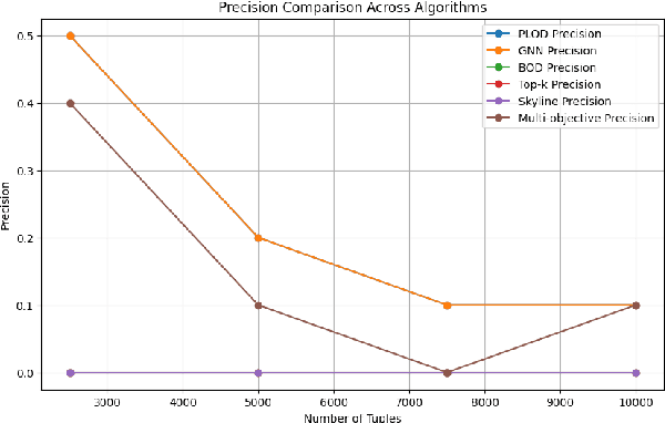 Figure 3 for GNN: Graph Neural Network and Large Language Model for Data Discovery