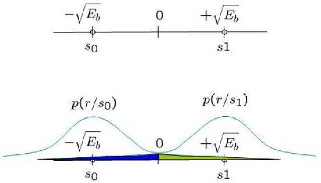 Figure 1 for The Derivation of The Probability of Error for BPSK, 16-QAM and 64-QAM in Rayleigh Fading Channel: A Unified Approach