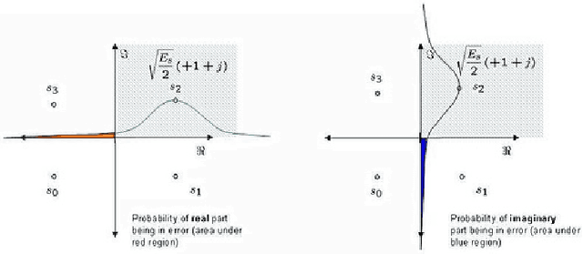 Figure 3 for The Derivation of The Probability of Error for BPSK, 16-QAM and 64-QAM in Rayleigh Fading Channel: A Unified Approach
