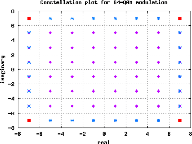 Figure 4 for The Derivation of The Probability of Error for BPSK, 16-QAM and 64-QAM in Rayleigh Fading Channel: A Unified Approach