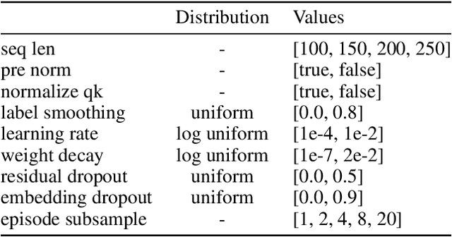 Figure 2 for N-Gram Induction Heads for In-Context RL: Improving Stability and Reducing Data Needs