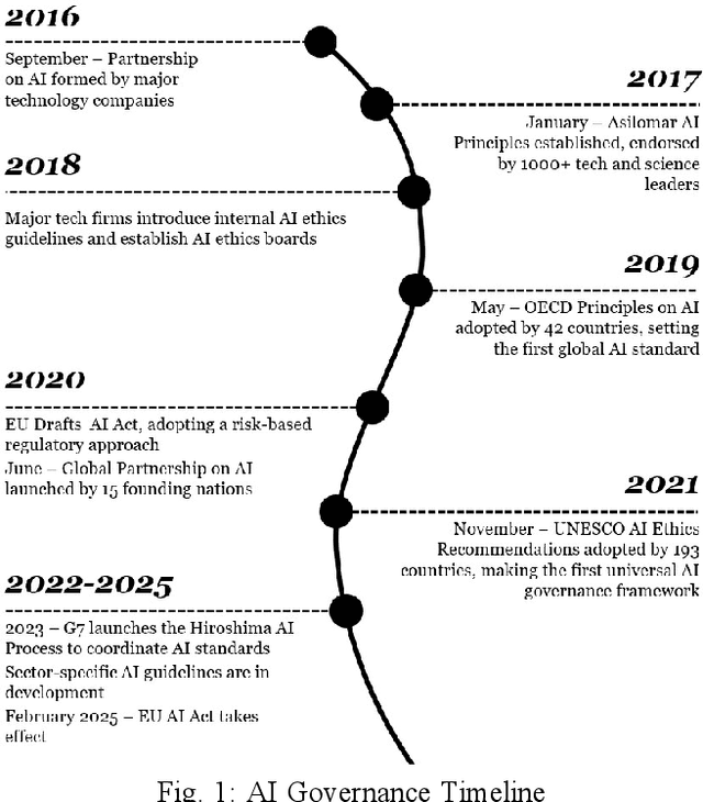 Figure 1 for AI Regulation and Capitalist Growth: Balancing Innovation, Ethics, and Global Governance