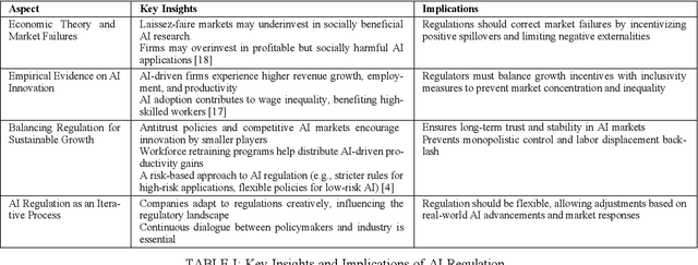 Figure 2 for AI Regulation and Capitalist Growth: Balancing Innovation, Ethics, and Global Governance
