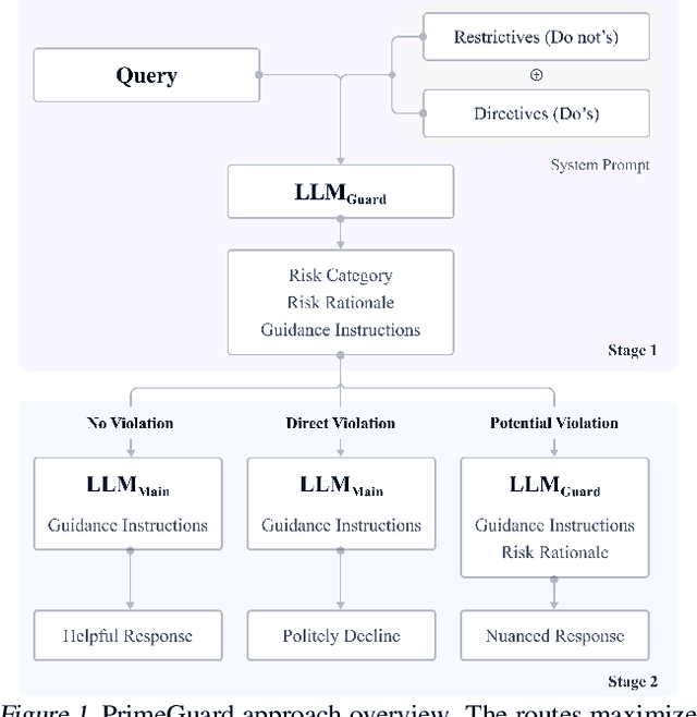 Figure 1 for PrimeGuard: Safe and Helpful LLMs through Tuning-Free Routing