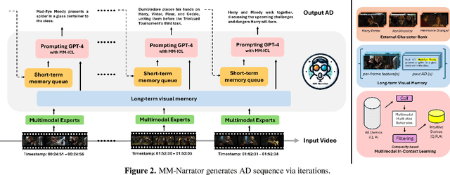 Figure 2 for MM-Narrator: Narrating Long-form Videos with Multimodal In-Context Learning