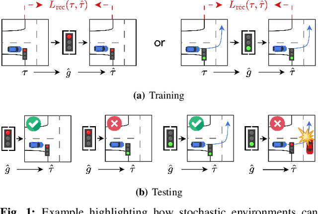 Figure 1 for Hierarchical Imitation Learning for Stochastic Environments