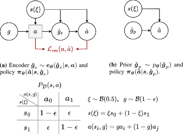 Figure 2 for Hierarchical Imitation Learning for Stochastic Environments