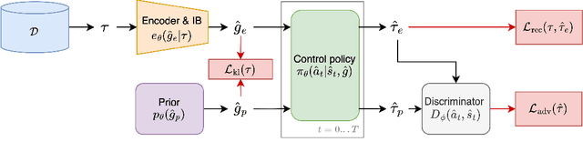 Figure 3 for Hierarchical Imitation Learning for Stochastic Environments