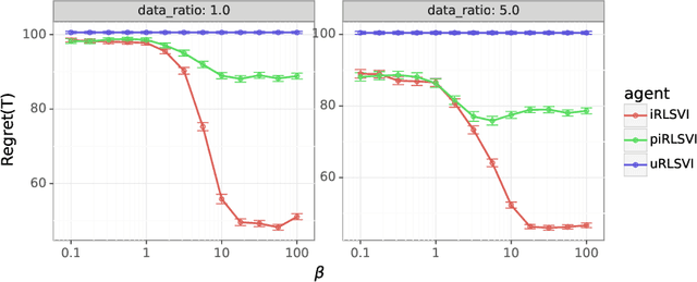 Figure 1 for Bridging Imitation and Online Reinforcement Learning: An Optimistic Tale