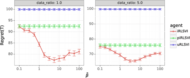 Figure 3 for Bridging Imitation and Online Reinforcement Learning: An Optimistic Tale