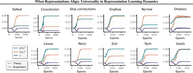 Figure 3 for When Representations Align: Universality in Representation Learning Dynamics