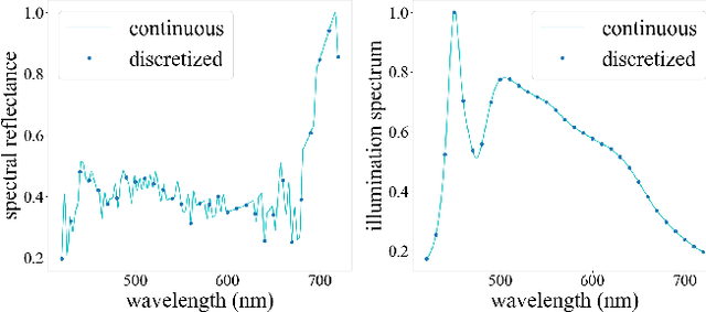 Figure 2 for Learning to Recover Spectral Reflectance from RGB Images
