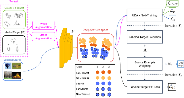 Figure 1 for Pred&Guide: Labeled Target Class Prediction for Guiding Semi-Supervised Domain Adaptation