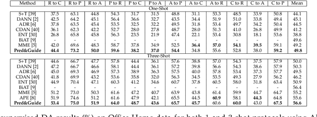 Figure 2 for Pred&Guide: Labeled Target Class Prediction for Guiding Semi-Supervised Domain Adaptation