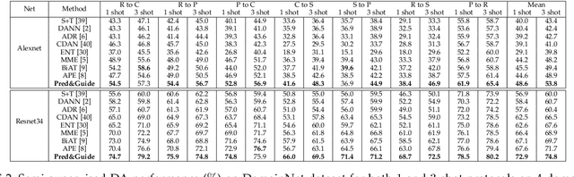 Figure 4 for Pred&Guide: Labeled Target Class Prediction for Guiding Semi-Supervised Domain Adaptation