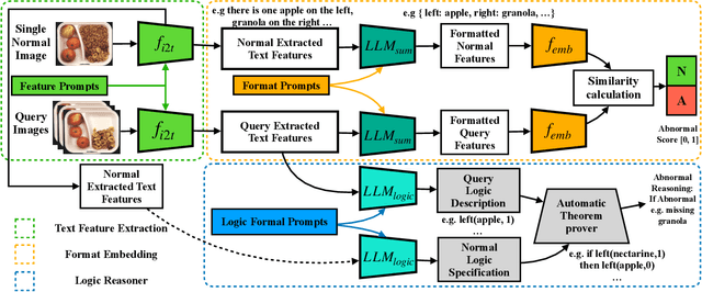 Figure 3 for LogicAD: Explainable Anomaly Detection via VLM-based Text Feature Extraction