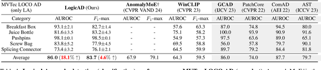 Figure 2 for LogicAD: Explainable Anomaly Detection via VLM-based Text Feature Extraction