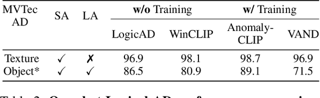 Figure 4 for LogicAD: Explainable Anomaly Detection via VLM-based Text Feature Extraction