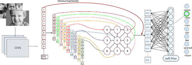 Figure 1 for GCF: Graph Convolutional Networks for Facial Expression Recognition