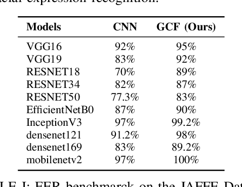 Figure 4 for GCF: Graph Convolutional Networks for Facial Expression Recognition