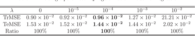 Figure 1 for Sparse Deep Learning Models with the $\ell_1$ Regularization