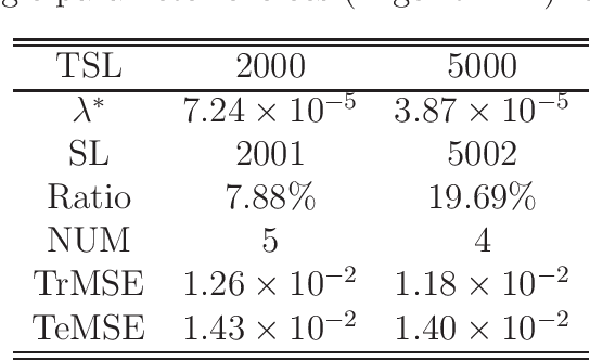 Figure 2 for Sparse Deep Learning Models with the $\ell_1$ Regularization